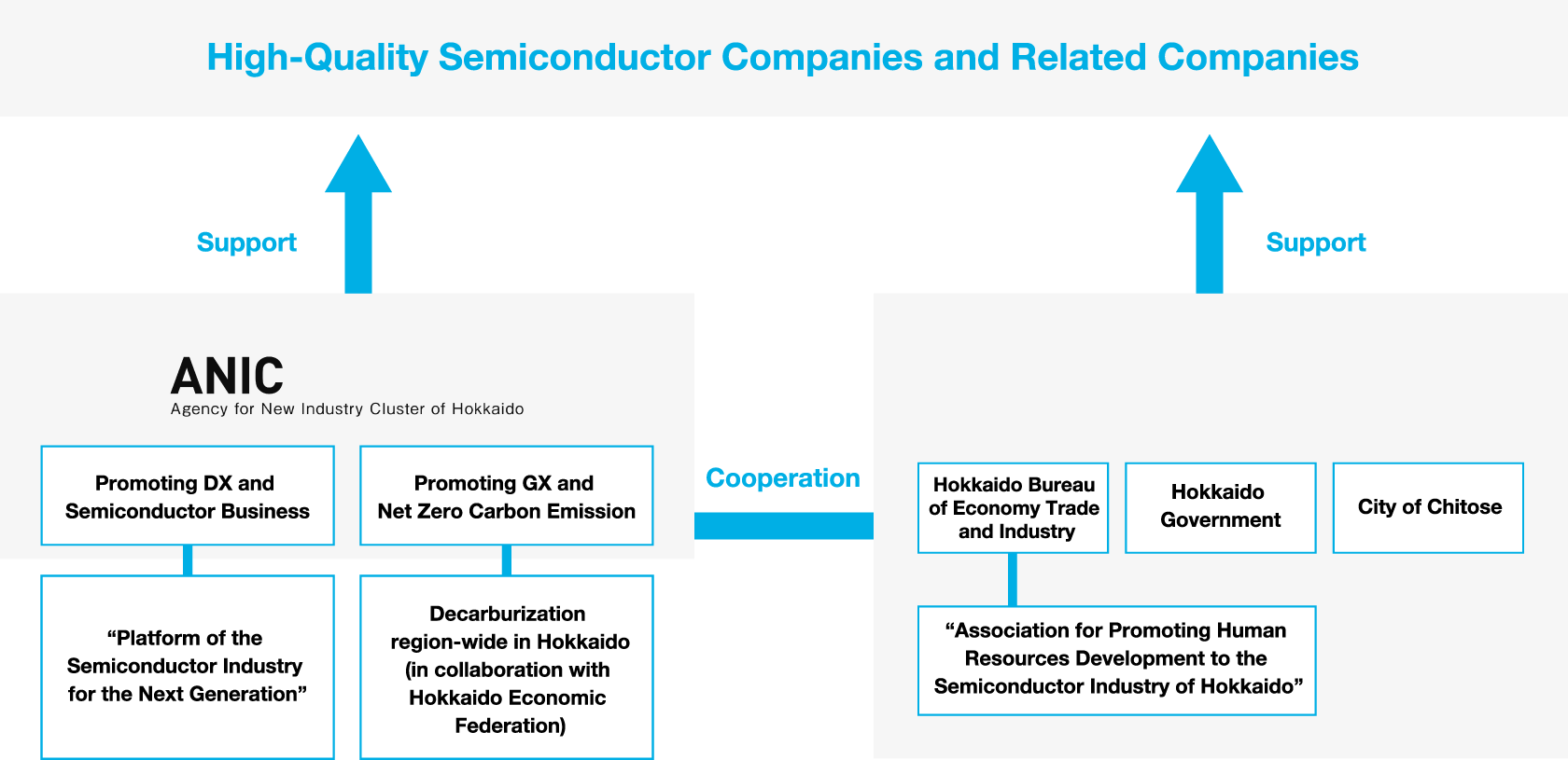 High-Quality Semicondactor Companies and Related Companies